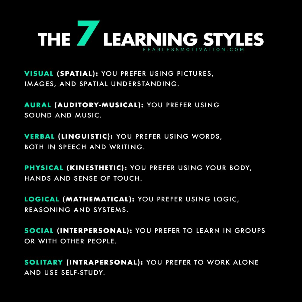 7 Signs You're A Visual Thinker 7 Learning Styles Visual (spatial): You prefer using pictures, images, and spatial understanding. Aural (auditory-musical): You prefer using sound and music. Verbal (linguistic): You prefer using words, both in speech and writing. Physical (kinesthetic): You prefer using your body, hands and sense of touch. Logical (mathematical): You prefer using logic, reasoning and systems. Social (interpersonal): You prefer to learn in groups or with other people. Solitary (intrapersonal): You prefer to work alone and use self-study.